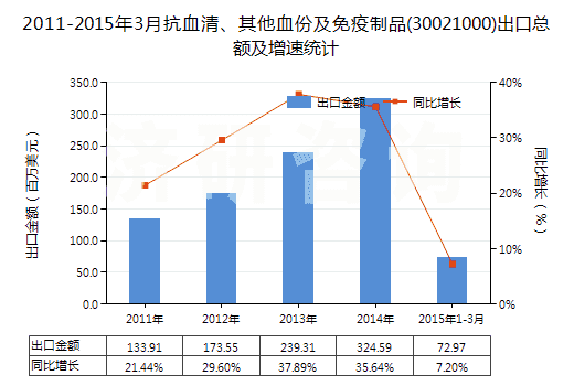 2011-2015年3月抗血清、其他血份及免疫制品(30021000)出口總額及增速統(tǒng)計